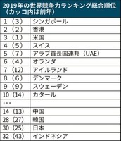2019世界競争力ランキング.jpg
